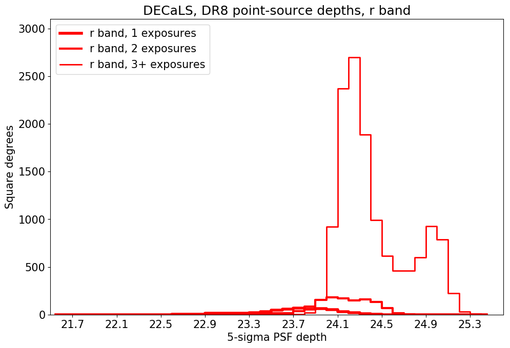 ../../files/depth-hist-r-dr8-south.png